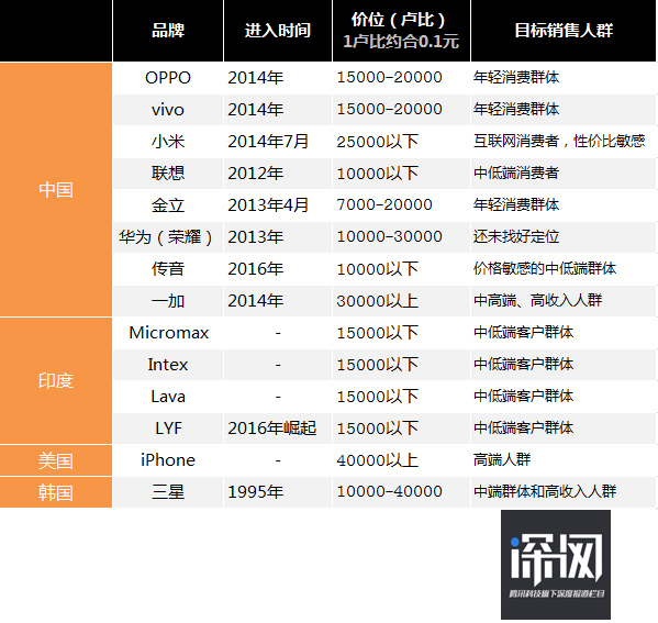 OV和小米們如何奪取印度半壁江山？