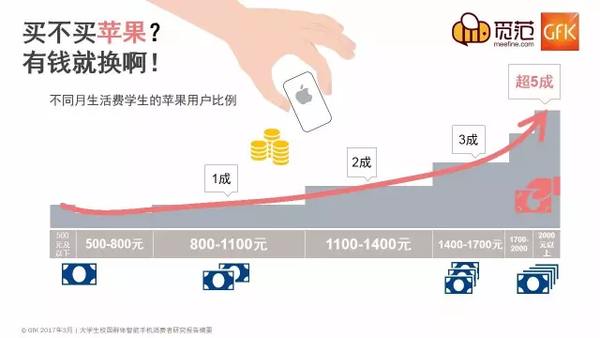  不一樣的校園手機市場：蘋果仍強勢，OV現隱憂