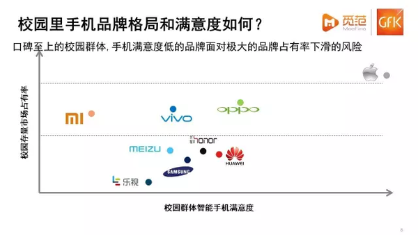  不一樣的校園手機市場：蘋果仍強勢，OV現隱憂