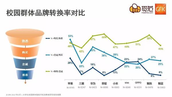 不一樣的校園手機市場：蘋果仍強勢，OV現隱憂