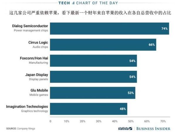 一張圖看懂蘋果對供應商影響力有多大