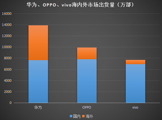 華為將退出市占率低于10%的市場？意在“換市場”戰OV