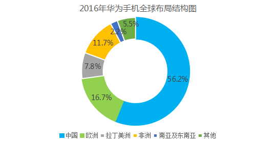 華為將退出市占率低于10%的市場？意在“換市場”戰OV