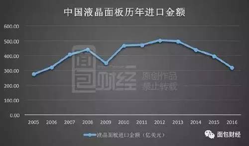 砸3000億血拼日韓 中國液晶面板進口額跌回十年前