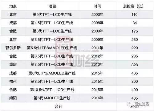 砸3000億血拼日韓 中國液晶面板進口額跌回十年前