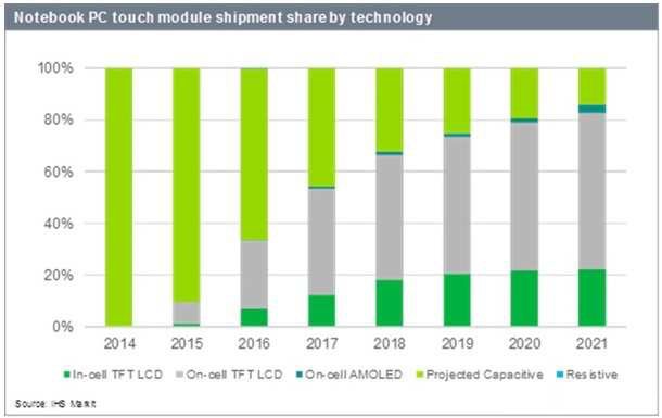 2017年內嵌式觸控方案將在NB市場超越外掛式觸控