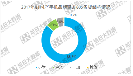 小米6借驍龍835逆襲，中興一加將隨其后