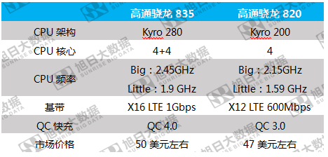 小米6借驍龍835逆襲，中興一加將隨其后