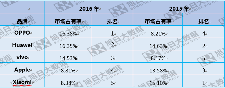 國內(nèi)市場份額下滑,小米卻以130%的年增長挺進印度智能機市場TOP5