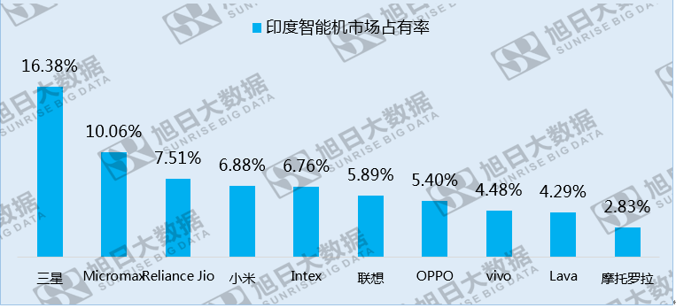 國內(nèi)市場份額下滑,小米卻以130%的年增長挺進印度智能機市場TOP5