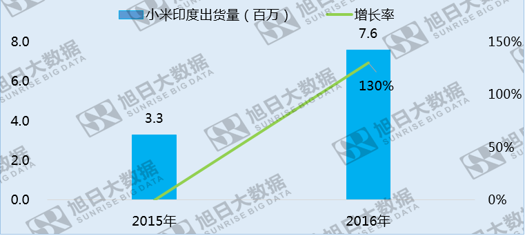 國內(nèi)市場份額下滑,小米卻以130%的年增長挺進印度智能機市場TOP5