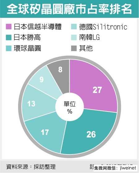 全球前五大硅晶圓供貨商壟斷92%市場