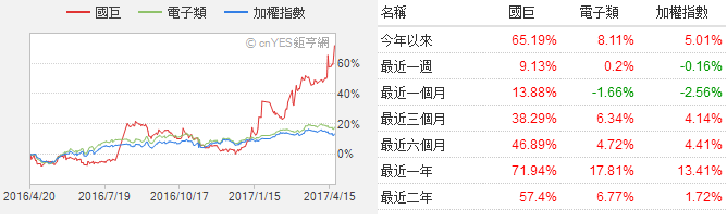 MLCC喜迎缺貨漲價潮 華新科/國巨股價一路狂飆超60%