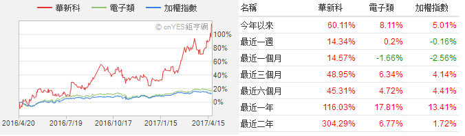 MLCC喜迎缺貨漲價潮 華新科/國巨股價一路狂飆超60%