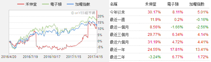 MLCC喜迎缺貨漲價潮 華新科/國巨股價一路狂飆超60%