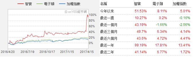 MLCC喜迎缺貨漲價潮 華新科/國巨股價一路狂飆超60%