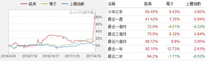 MLCC喜迎缺貨漲價潮 華新科/國巨股價一路狂飆超60%