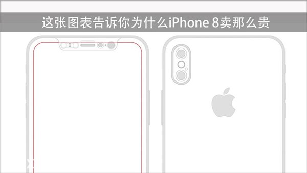 蘋果iPhone 8會賣的更貴，分析師：零件都漲價