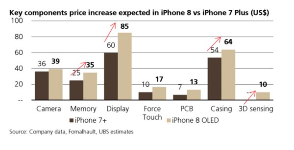 蘋果iPhone 8會賣的更貴，分析師：零件都漲價