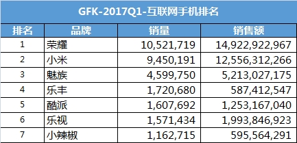 國產手機市場新格局：OV華為前三 榮耀成最大黑馬