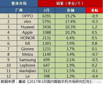 國產手機市場新格局：OV華為前三 榮耀成最大黑馬