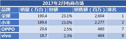 國產手機市場新格局：OV華為前三 榮耀成最大黑馬