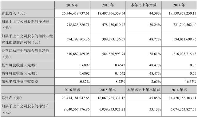 歐菲光2016年凈利同比增長50.24% 三大業務把控市場主導權