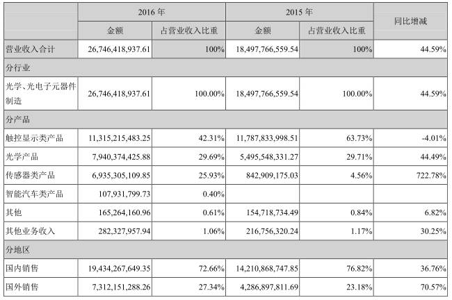 歐菲光2016年凈利同比增長50.24% 三大業務把控市場主導權