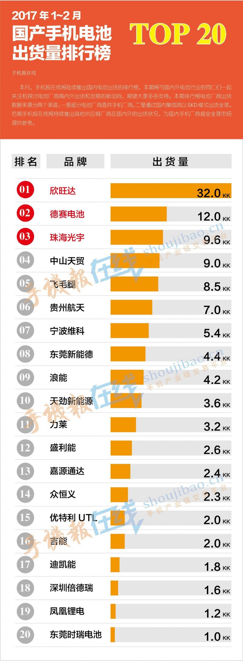 2017年1-2月國產手機電池出貨排行榜