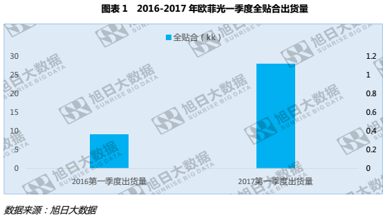 歐菲光一季度業績增長，全貼合功不可沒？