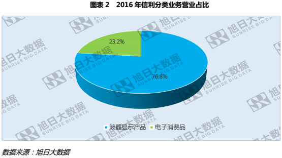 信利歐洲市場強勢崛起，增幅近三成