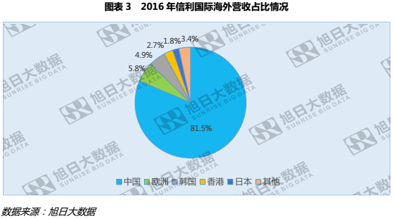 信利歐洲市場強勢崛起，增幅近三成