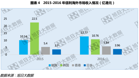 信利歐洲市場強勢崛起，增幅近三成