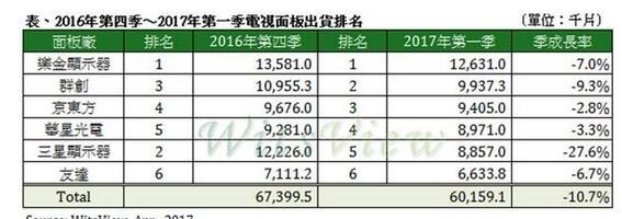 中國液晶屏逆襲：電視要狂降價