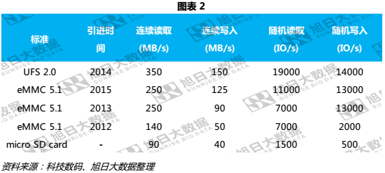 華為P10混用閃存，背后UFS和eMMC價格只相差7%