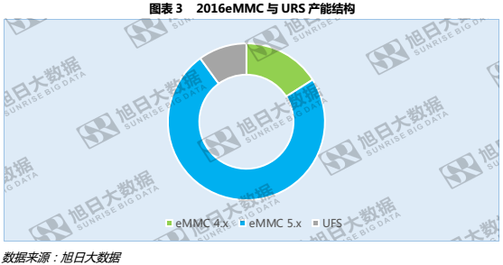 華為P10混用閃存，背后UFS和eMMC價格只相差7%