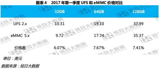 華為P10混用閃存，背后UFS和eMMC價格只相差7%