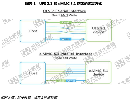 華為P10混用閃存，背后UFS和eMMC價格只相差7%