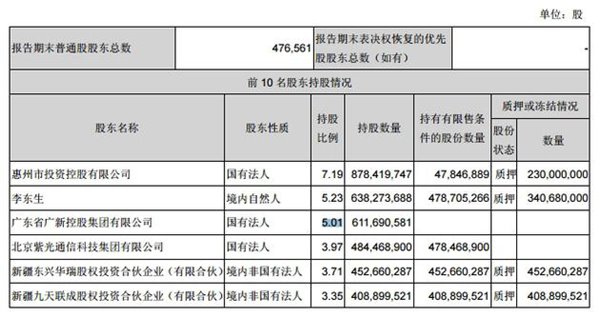 TCL集團第一季度凈利4.48億元，同比增長71.86%