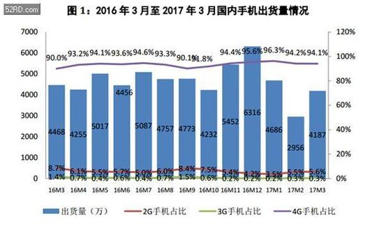 調(diào)整陣痛繼續(xù) 數(shù)字陰霾背后手機(jī)廠商何去何從