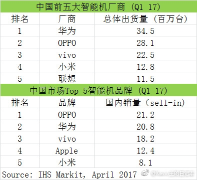 一季度國內(nèi)手機(jī)銷量排行：大廠依然無敵