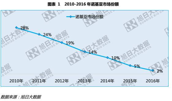 HMD和富士康能否帶領諾基亞重回巔峰？