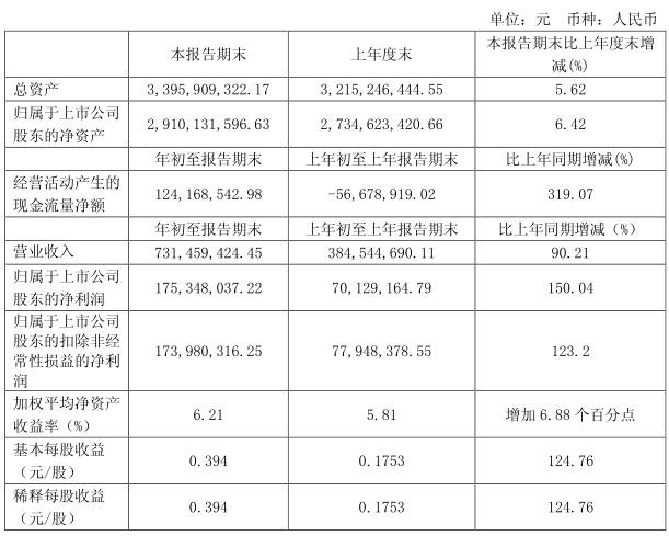 匯頂一季報：凈利為1.75億元 同比增長150.04%