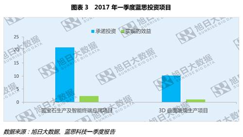 藍思一季度公告發布，3D玻璃與藍寶石或將成為業績保證