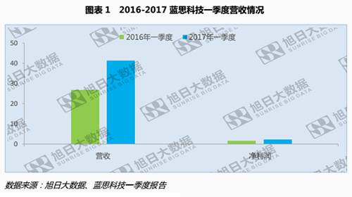 藍思一季度公告發布，3D玻璃與藍寶石或將成為業績保證