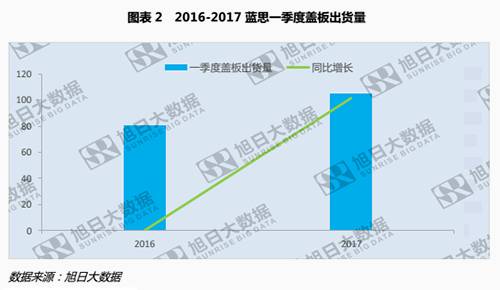 藍思一季度公告發布，3D玻璃與藍寶石或將成為業績保證