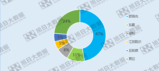 全球指紋市場競爭格局變遷:內資企業后來居上