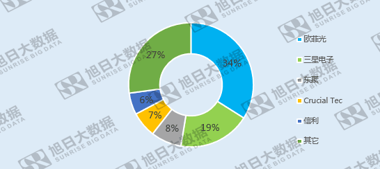 全球指紋市場競爭格局變遷:內資企業后來居上