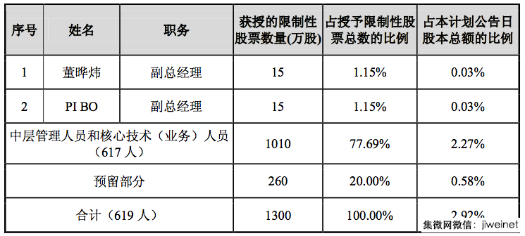 匯頂再推股權激勵計劃:涉及員工超6成,價格為當前股價一半