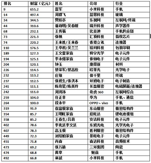 2017新財富排行榜：OV段永平/匯頂張帆登榜 藍思周群飛奪女性排行榜首位